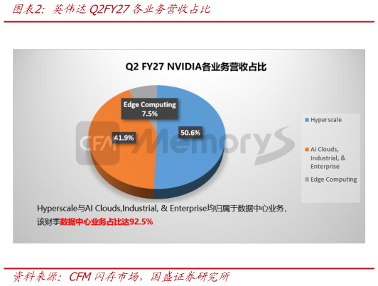 咨询大家英伟达Q2FY27各业务营收占比