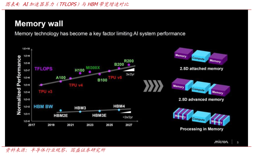 如何才能AI加速器算力（TFLOPS）与HBM带宽增速对比