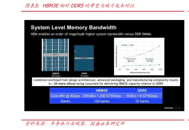 谁知道HBM3E相对DDR5的带宽与硅片成本对比
