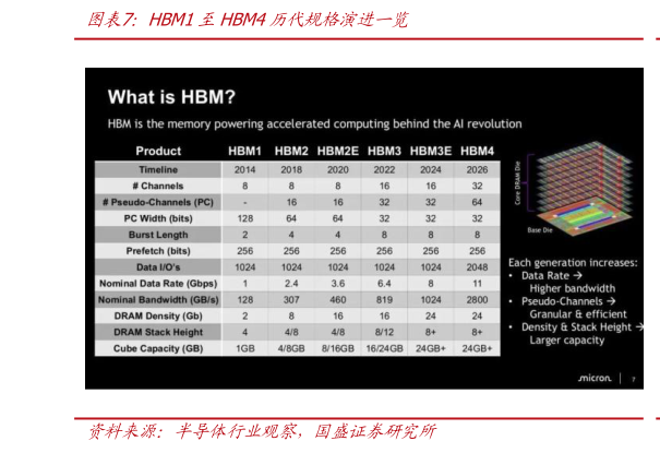 如何才能HBM1至HBM4历代规格演进一览