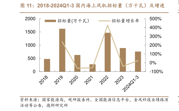 如何了解2018-2024Q1-3 国内海上风机招标量（万千瓦）及增速?