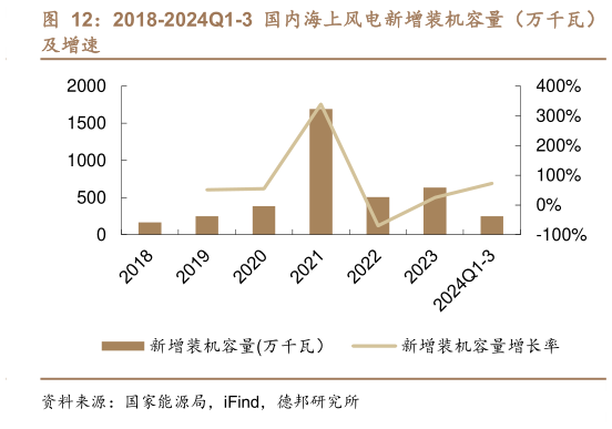 怎样理解2018-2024Q1-3 国内海上风电新增装机容量（万千瓦）?