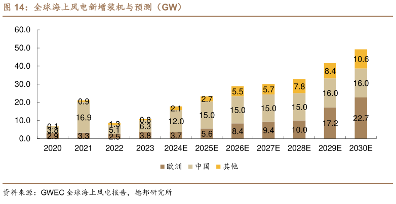 想问下各位网友全球海上风电新增装机与预测（GW）?