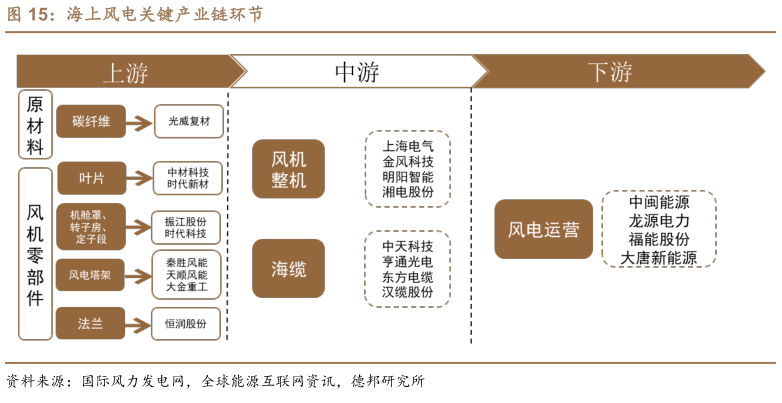 想问下各位网友海上风电关键产业链环节?