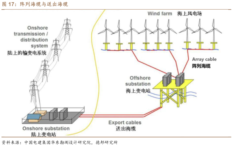 咨询大家阵列海缆与送出海缆?