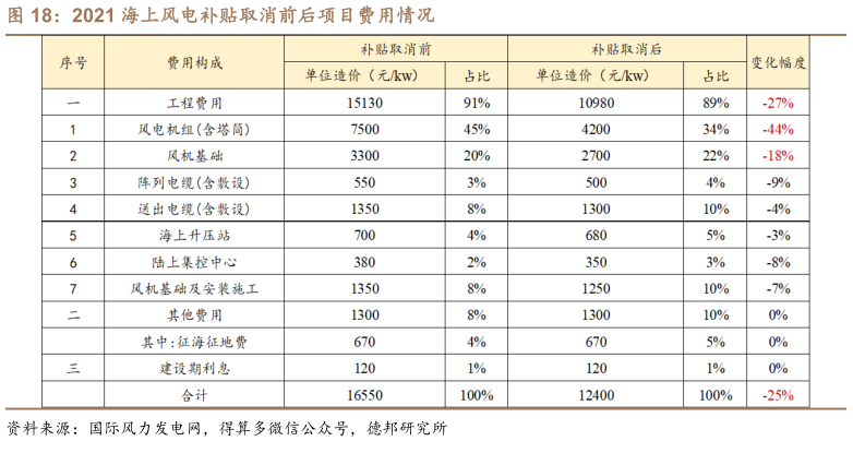 想关注一下2021 海上风电补贴取消前后项目费用情况?