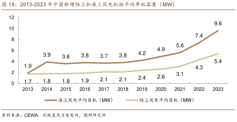 如何解释2013-2023 年中国新增陆上和海上风电机组平均单机容量（MW）?