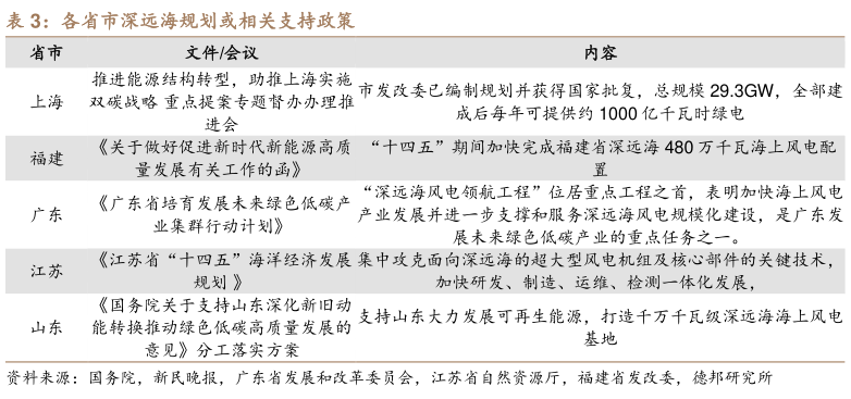 如何看待各省市深远海规划或相关支持政策?