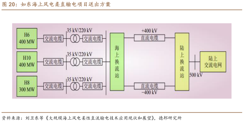 谁能回答如东海上风电柔直输电项目送出方案?