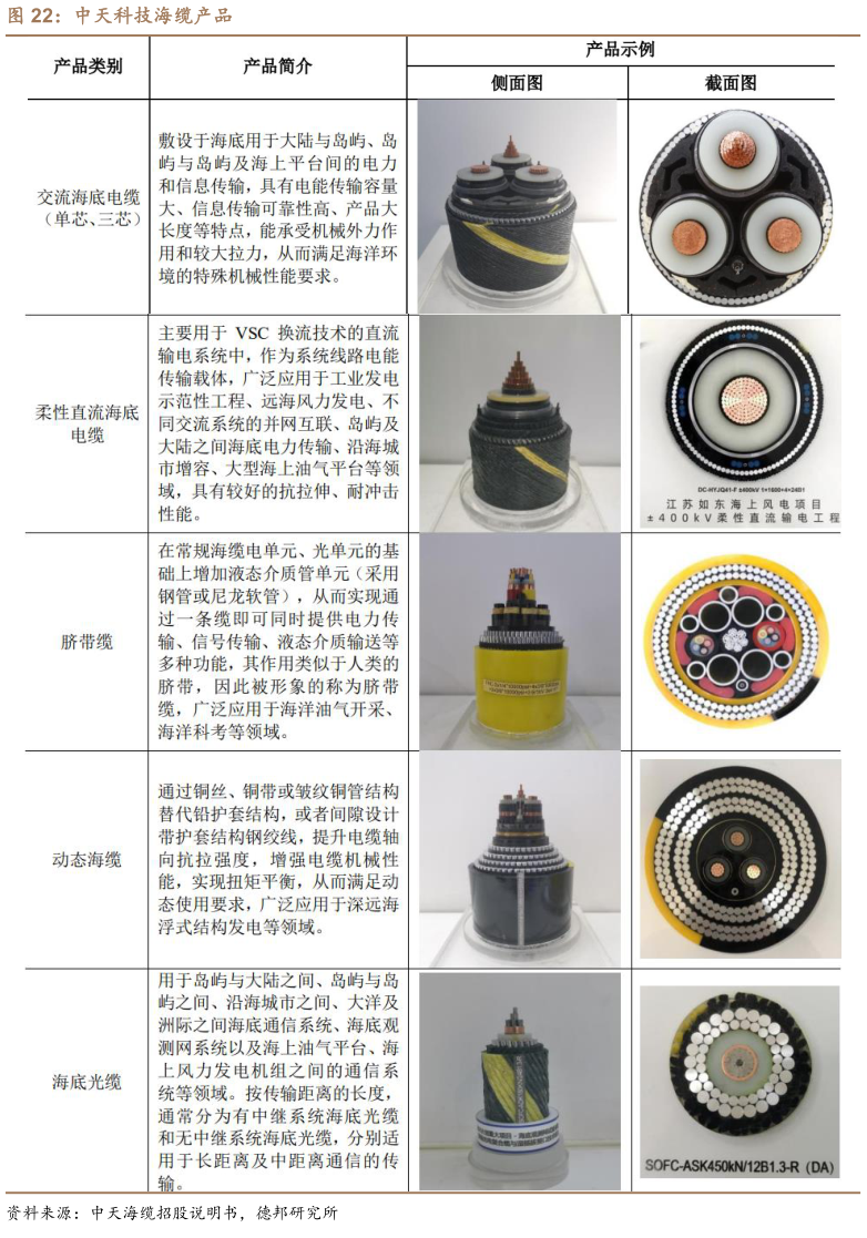 想问下各位网友中天科技海缆产品?