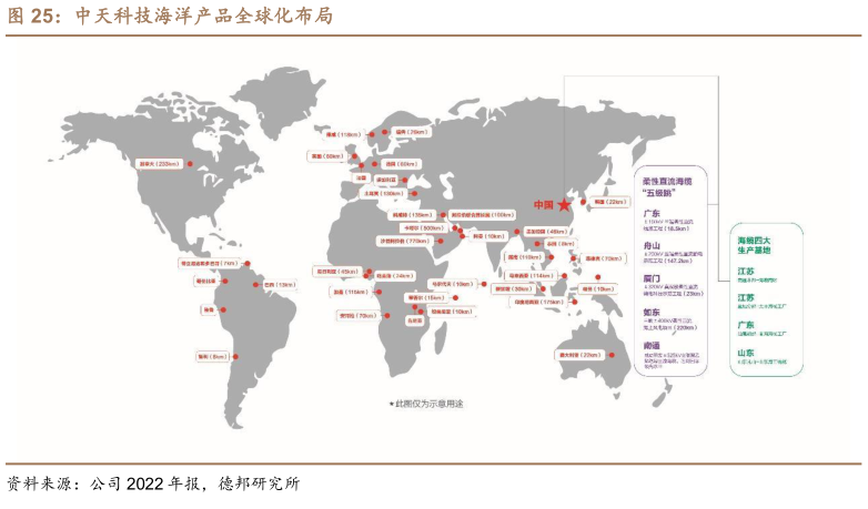 咨询下各位中天科技海洋产品全球化布局?