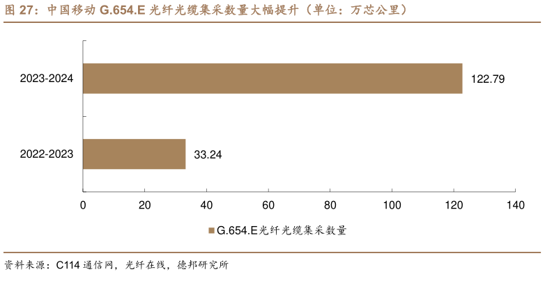 如何了解中国移动 G.654.E 光纤光缆集采数量大幅提升（单位：万芯公里）?