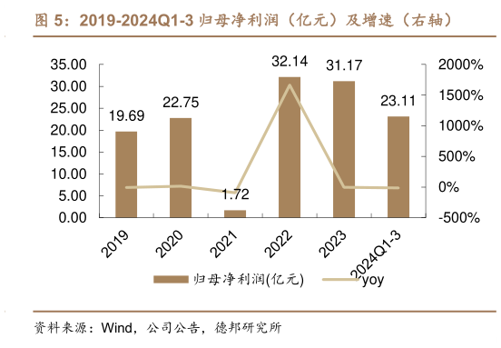 想问下各位网友2019-2024Q1-3 归母净利润（亿元）及增速（右轴）?