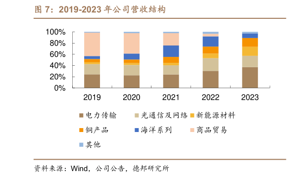 如何才能2019-2023 年公司营收结构?