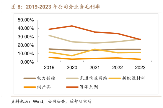 谁知道2019-2023 年公司分业务毛利率?