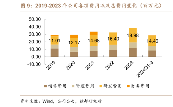 如何才能2019-2023 年公司各项费用以及总费用变化（百万元）?