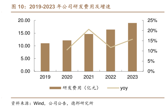 各位网友请教一下2019-2023 年公司研发费用及增速?