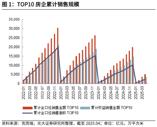 各位网友请教一下TOP10 房企累计销售规模
