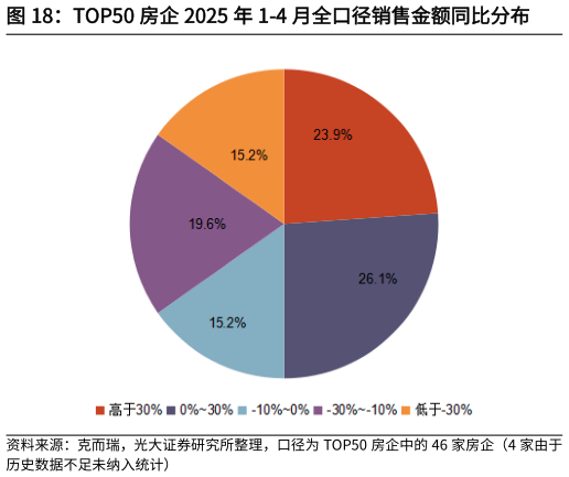 如何才能TOP50 房企 2025 年 1-4 月全口径销售金额同比分布?