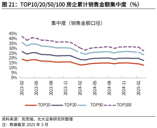 想问下各位网友TOP102050100 房企累计销售金额集中度(%)?