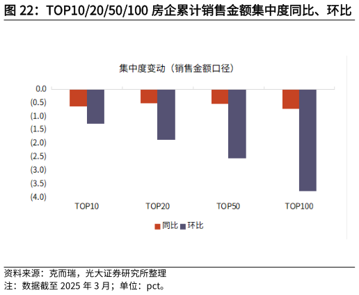 咨询大家TOP102050100 房企累计销售金额集中度同比、环比?