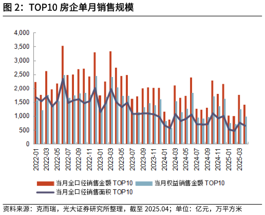 咨询大家TOP10 房企单月销售规模