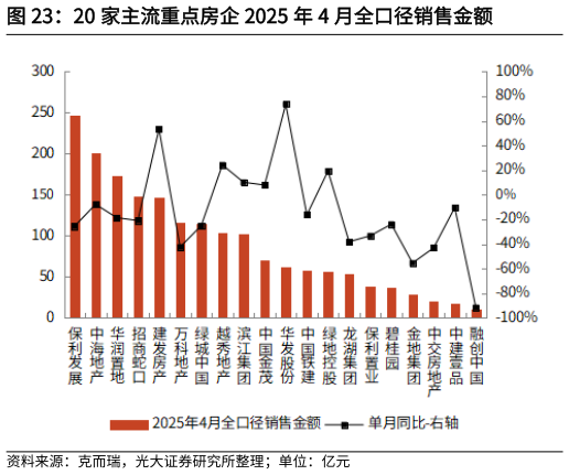 如何看待20 家主流重点房企 2025 年 4 月全口径销售金额?