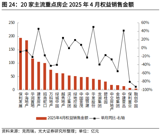 谁能回答20 家主流重点房企 2025 年 4 月权益销售金额?