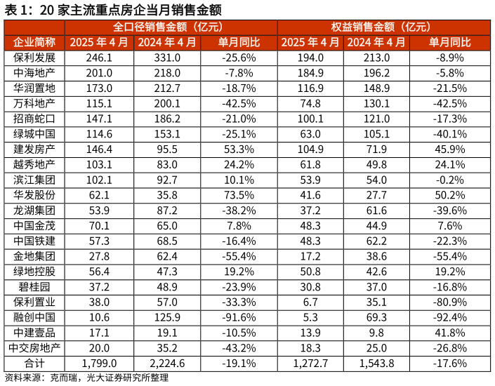 你知道20 家主流重点房企当月销售金额?