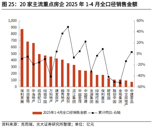 谁知道20 家主流重点房企 2025 年 1-4 月全口径销售金额?