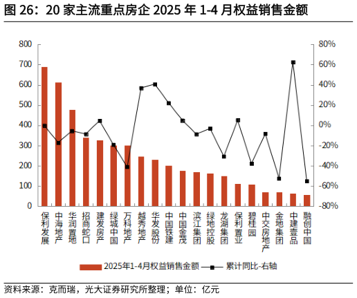 咨询大家20 家主流重点房企 2025 年 1-4 月权益销售金额?