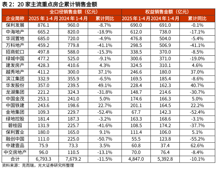谁能回答20 家主流重点房企累计销售金额?