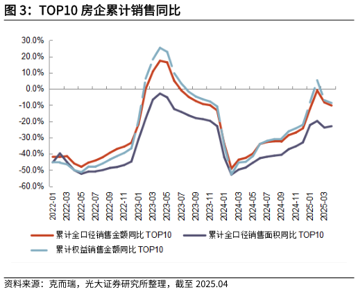 你知道TOP10 房企累计销售同比?