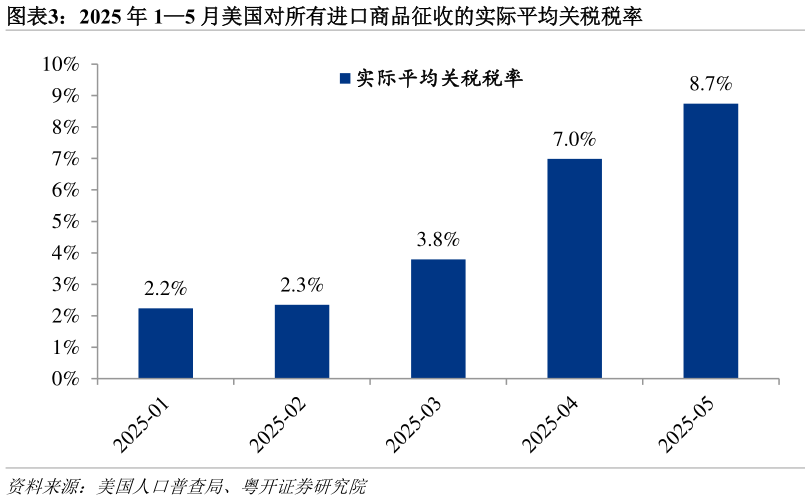 如何了解2025 年 15 月美国对所有进口商品征收的实际平均关税税率