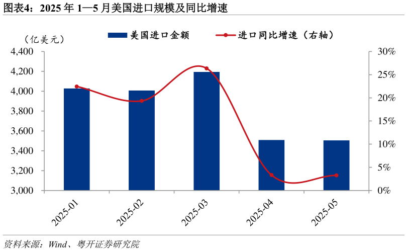 如何才能2025 年 15 月美国进口规模及同比增速
