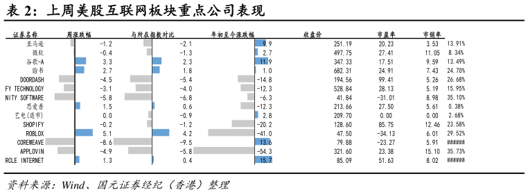 各位网友请教一下上周美股互联网板块重点公司表现