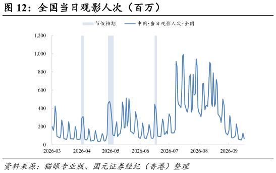 如何看待全国当日观影人次（百万）