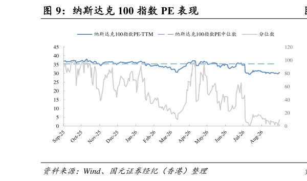 如何了解纳斯达克 100 指数 PE 表现