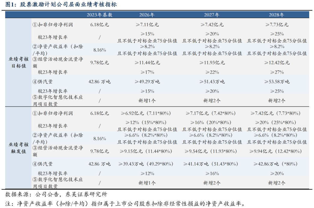 你知道股票激励计划公司层面业绩考核指标