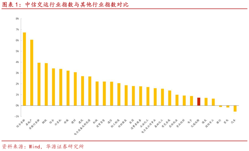 谁能回答中信交运行业指数与其他行业指数对比?