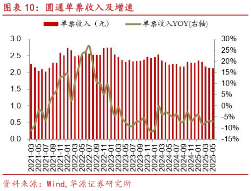 咨询大家圆通单票收入及增速?