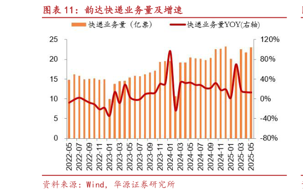 各位网友请教一下韵达快递业务量及增速?