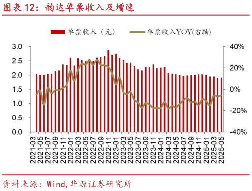 想问下各位网友韵达单票收入及增速?