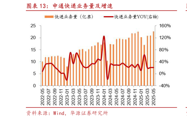 怎样理解申通快递业务量及增速?