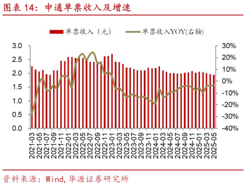 咨询大家申通单票收入及增速?