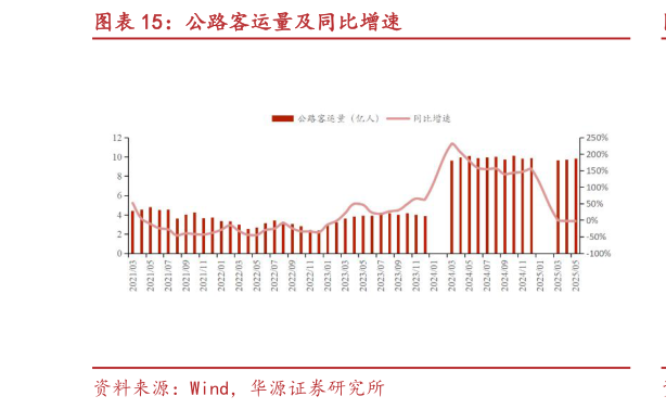 各位网友请教一下公路客运量及同比增速?