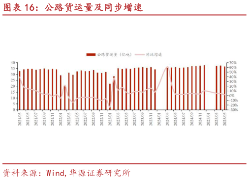 咨询大家公路货运量及同步增速?