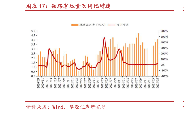 如何了解铁路客运量及同比增速?