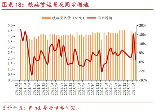 你知道铁路货运量及同步增速?