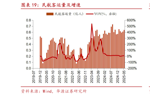 咨询大家民航客运量及增速?